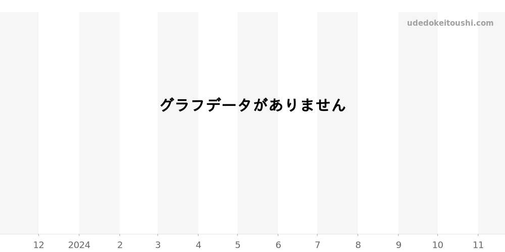 カーキ ネイビー全体 - ハミルトン カーキ 価格・相場チャート(平均値, 1年)